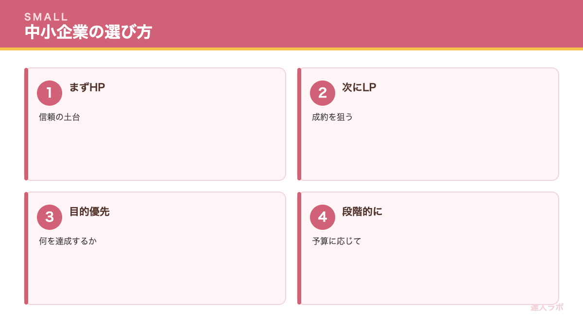 中小企業のLP・ホームページの選び方を示す図（達人ラボ）