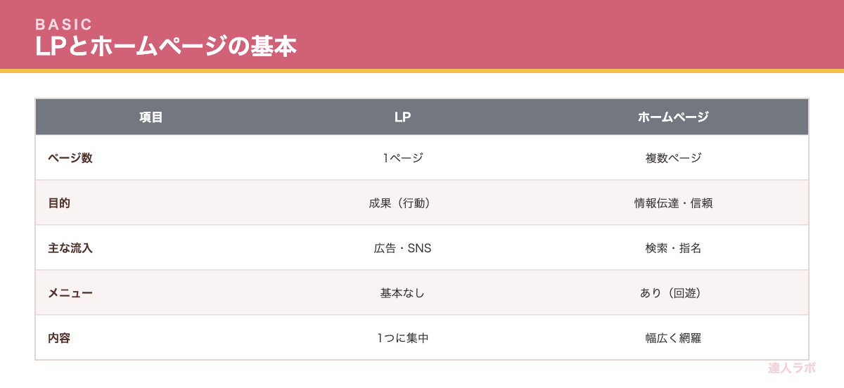 LPとホームページの違いを示す表（達人ラボ）