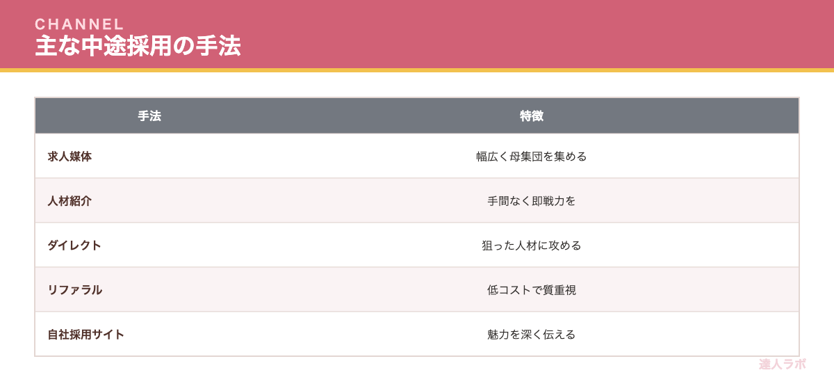 中途採用の主な手法を示す表（達人ラボ）