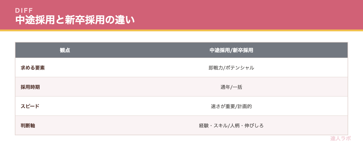 中途採用と新卒採用の違いを示す表（達人ラボ）