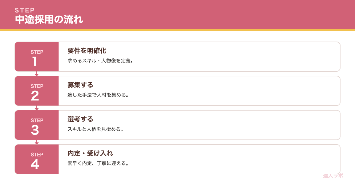 中途採用の基本の流れを示すステップ図（達人ラボ）
