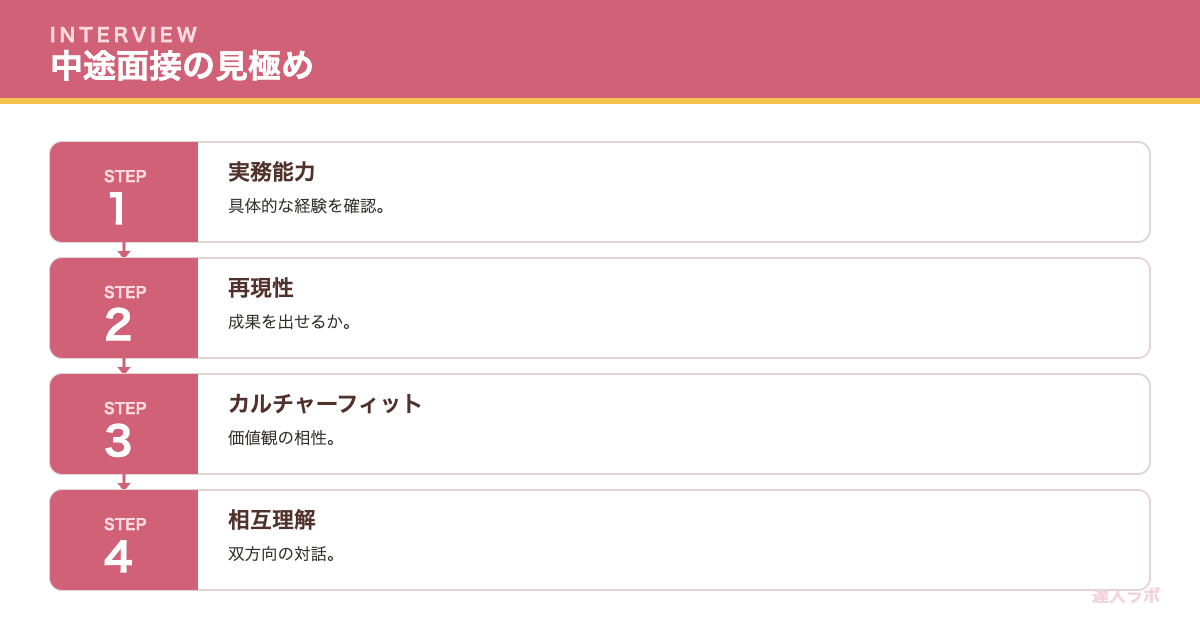 中途採用の面接・見極め方を示すステップ図（達人ラボ）