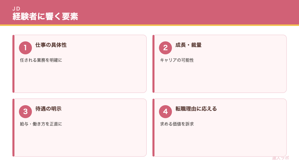 経験者に響く求人票・スカウトの要素を示す図（達人ラボ）