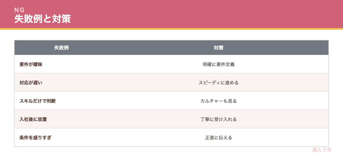 中途採用のよくある失敗を示す表（達人ラボ）