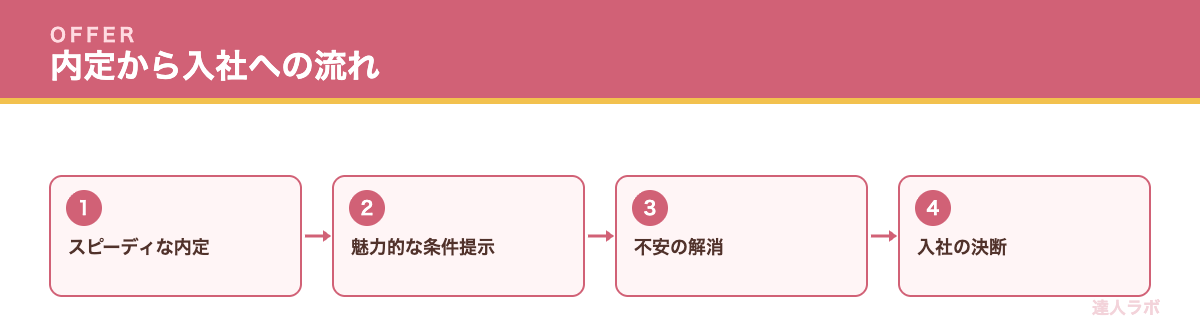 内定・条件提示の流れを示すフロー図（達人ラボ）