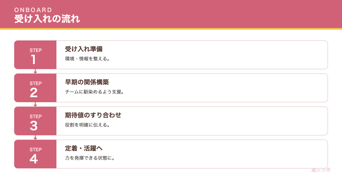 中途入社者の受け入れ・早期戦力化を示すステップ図（達人ラボ）
