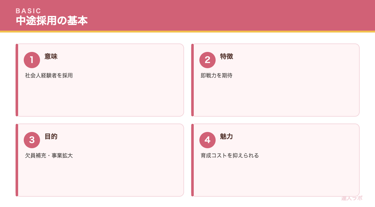 中途採用の基本を示す図（達人ラボ）
