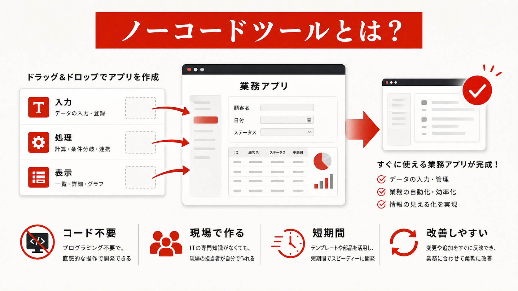 ノーコードツールの基本を示す図(達人ラボ)