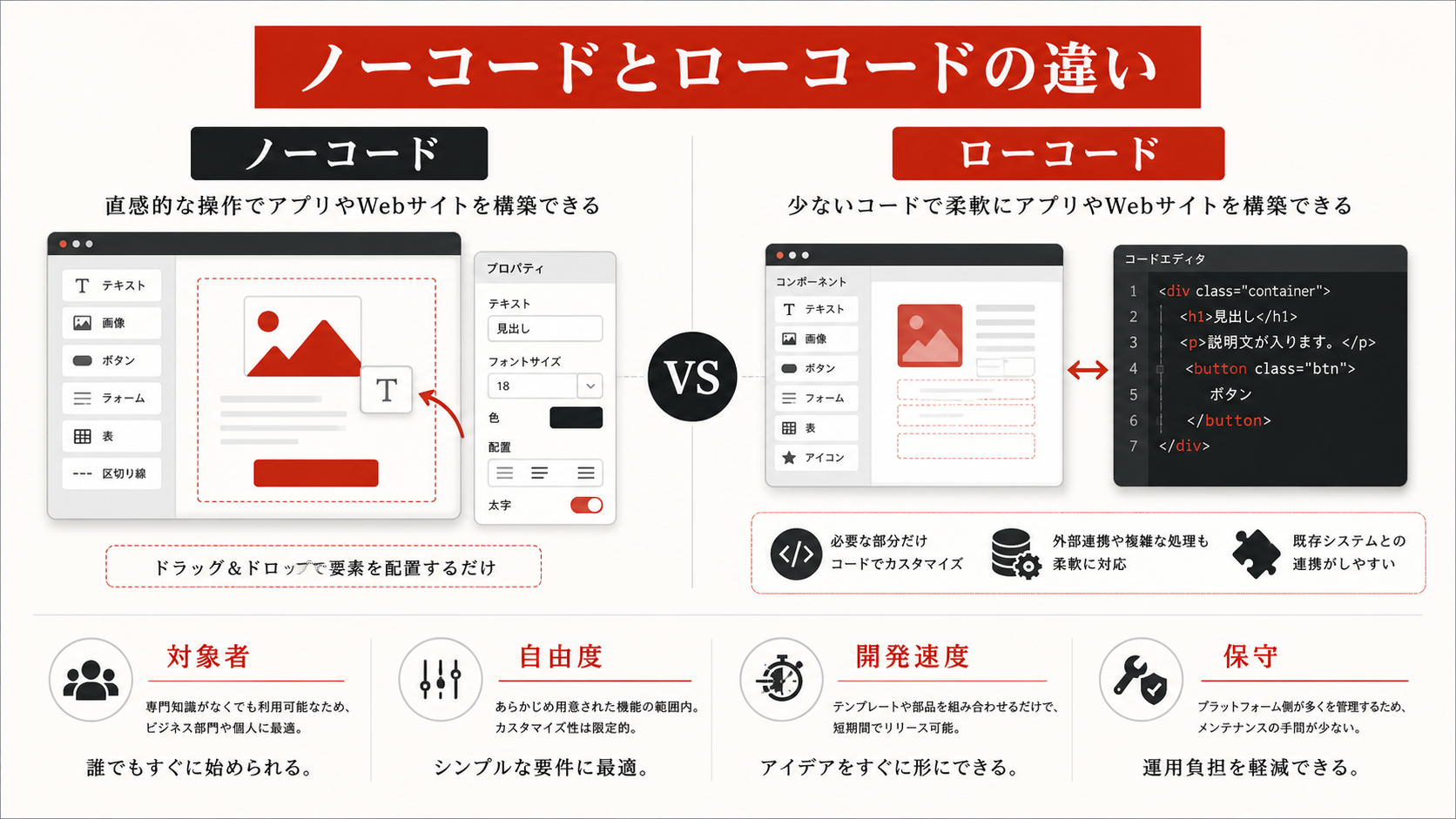 ノーコードとローコードの違いを示す表(達人ラボ)