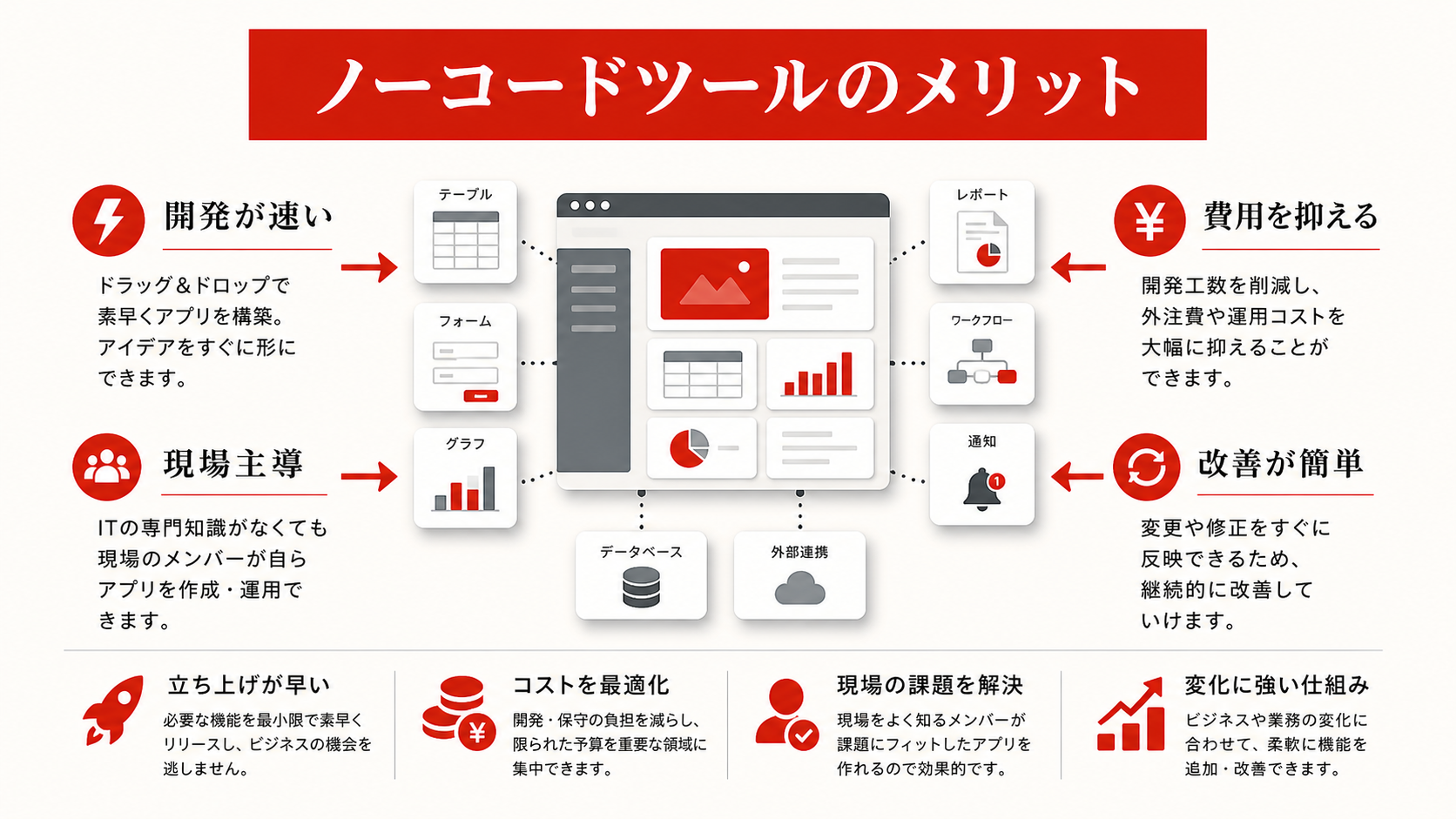 ノーコードツールのメリットを示す図(達人ラボ)