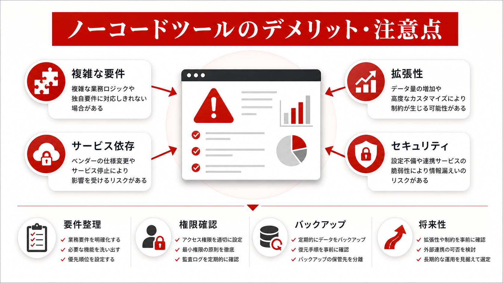 ノーコードツールのデメリットと注意点を示す図(達人ラボ)