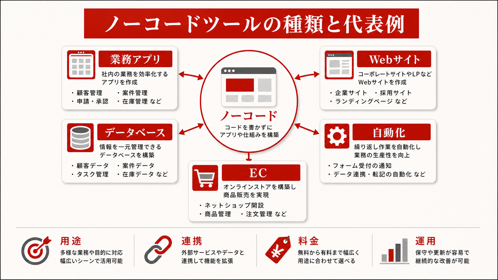ノーコードツールの種類と代表例を示す表(達人ラボ)