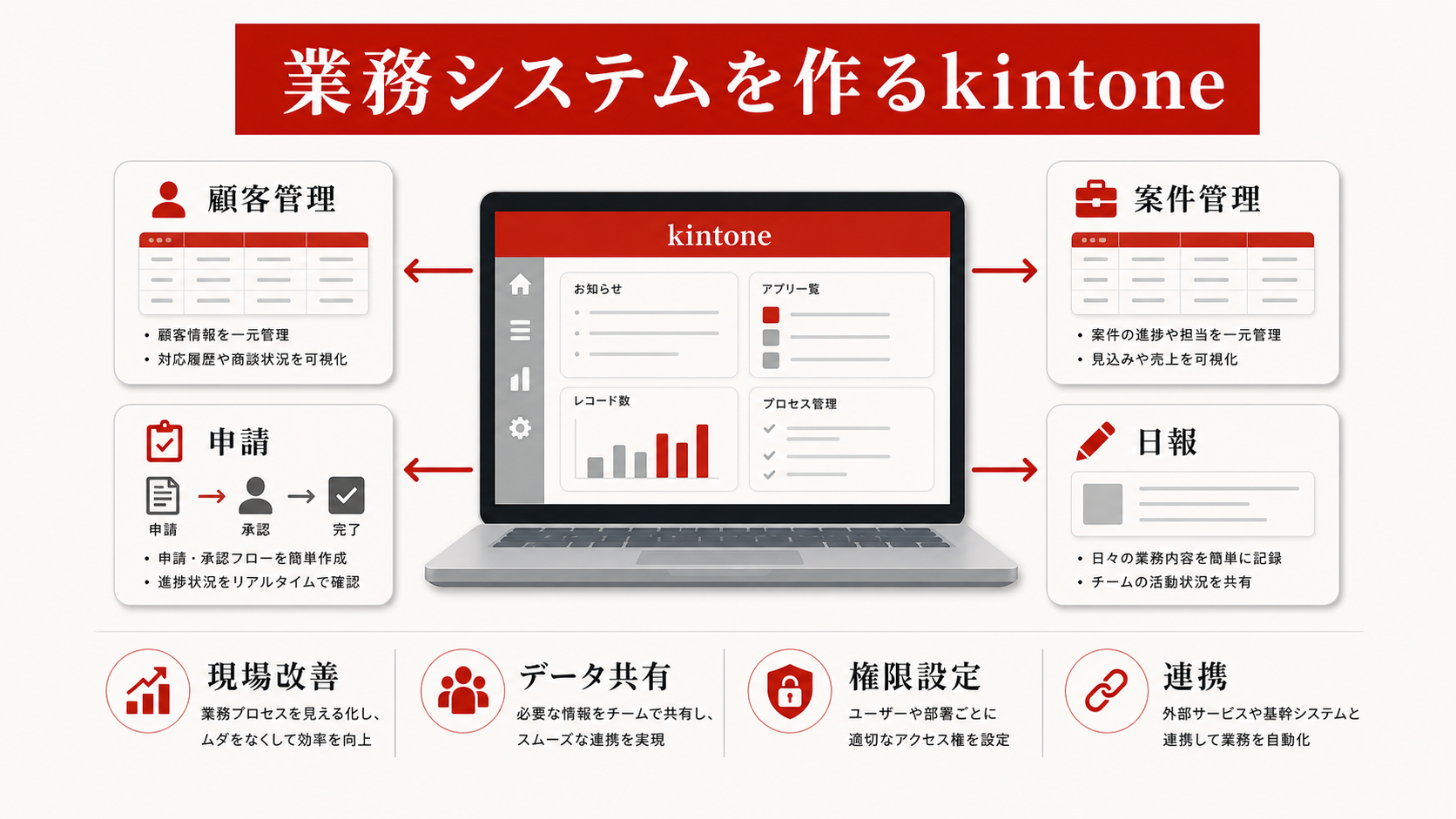 kintoneでできることを示す図(達人ラボ)