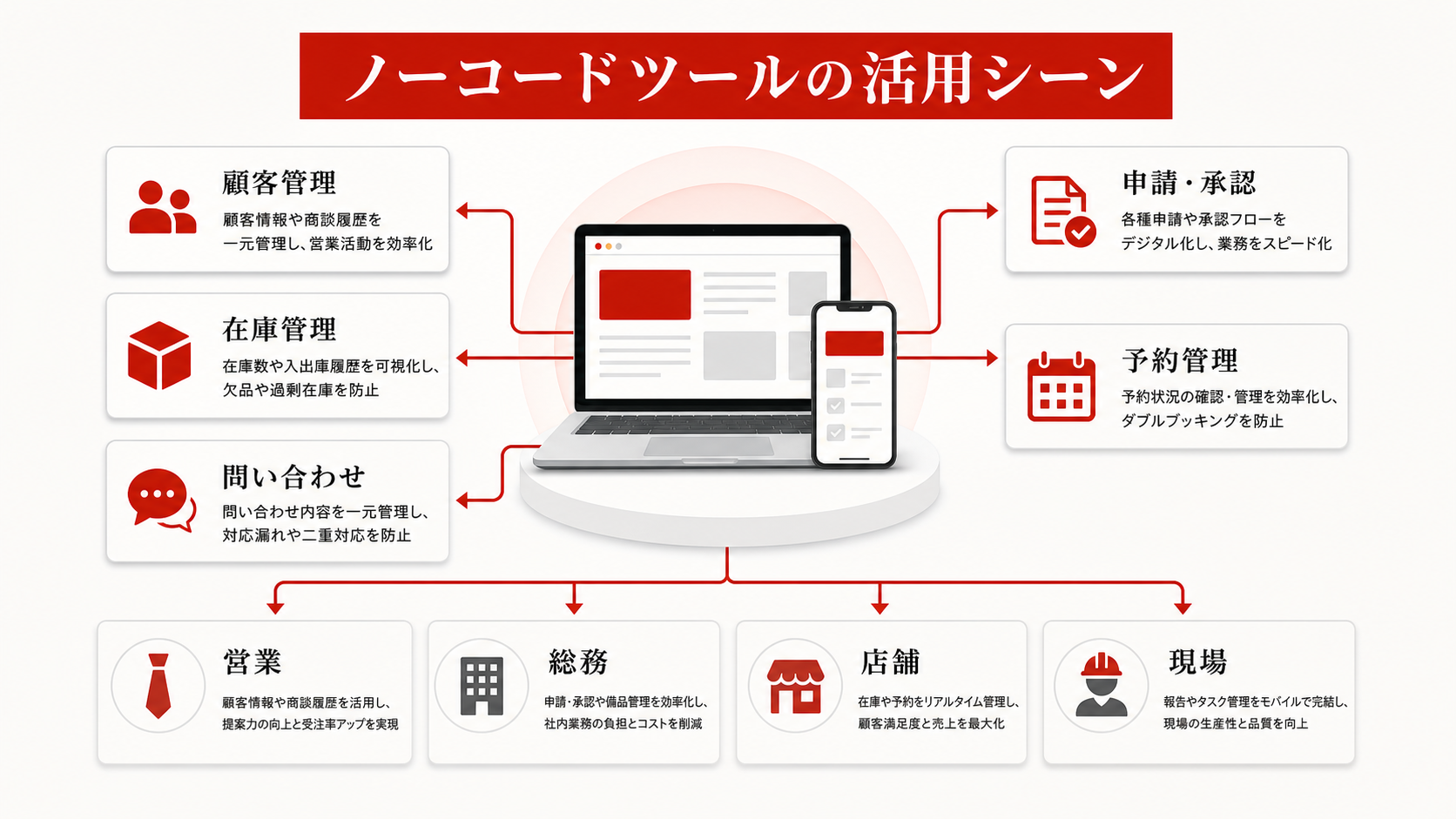 ノーコードツールの活用シーンを示す図(達人ラボ)