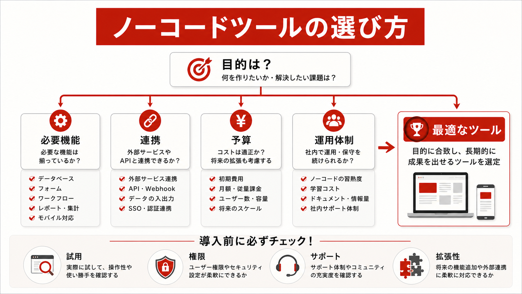 ノーコードツールの選び方を示すチェックリスト(達人ラボ)