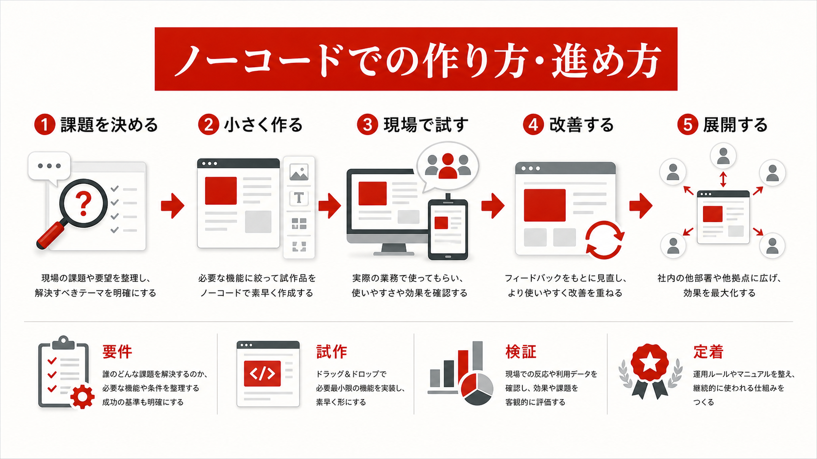 ノーコードでの作り方・進め方を示すステップ図(達人ラボ)