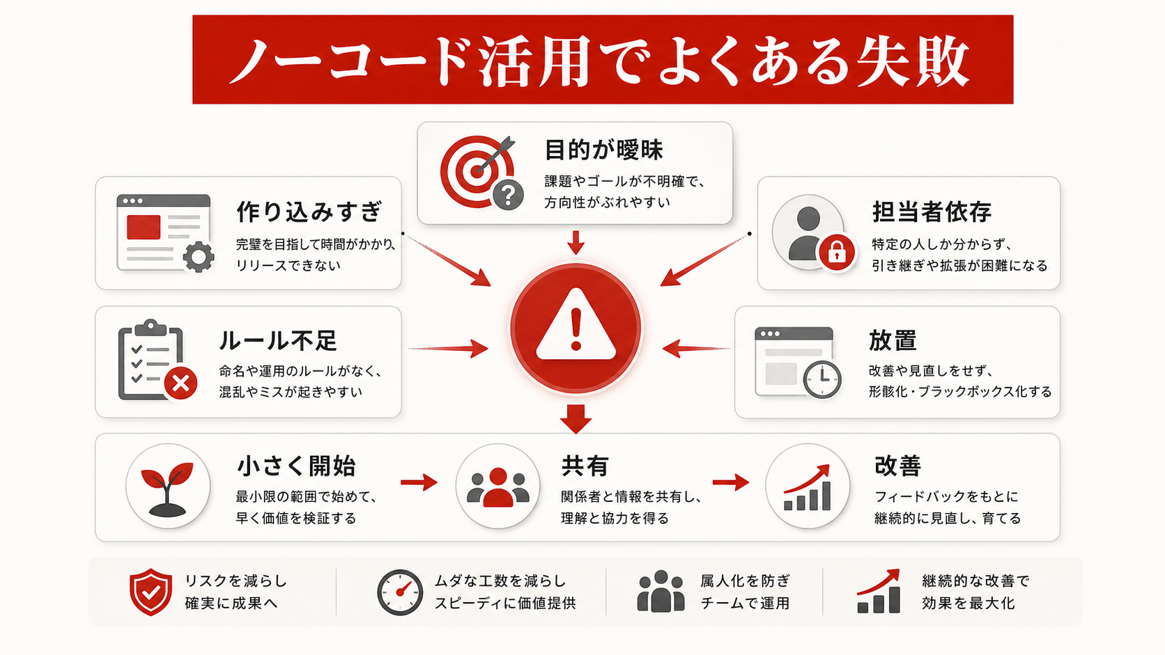 ノーコード活用でよくある失敗を示す図(達人ラボ)