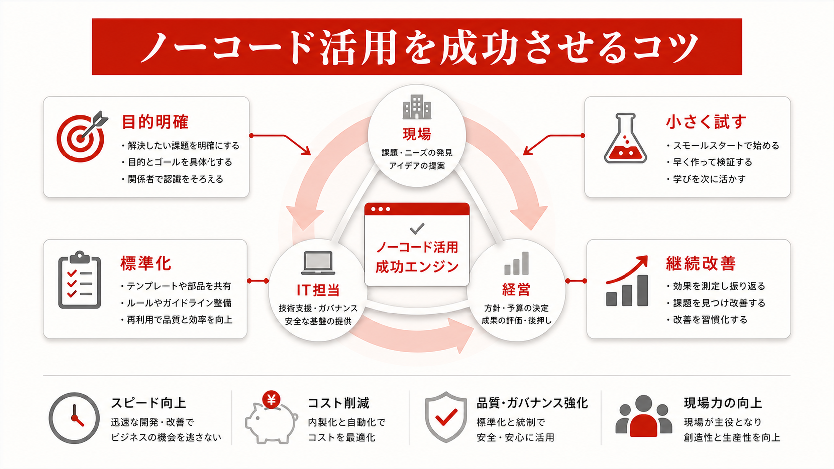 ノーコード活用を成功させるチェックリスト(達人ラボ)