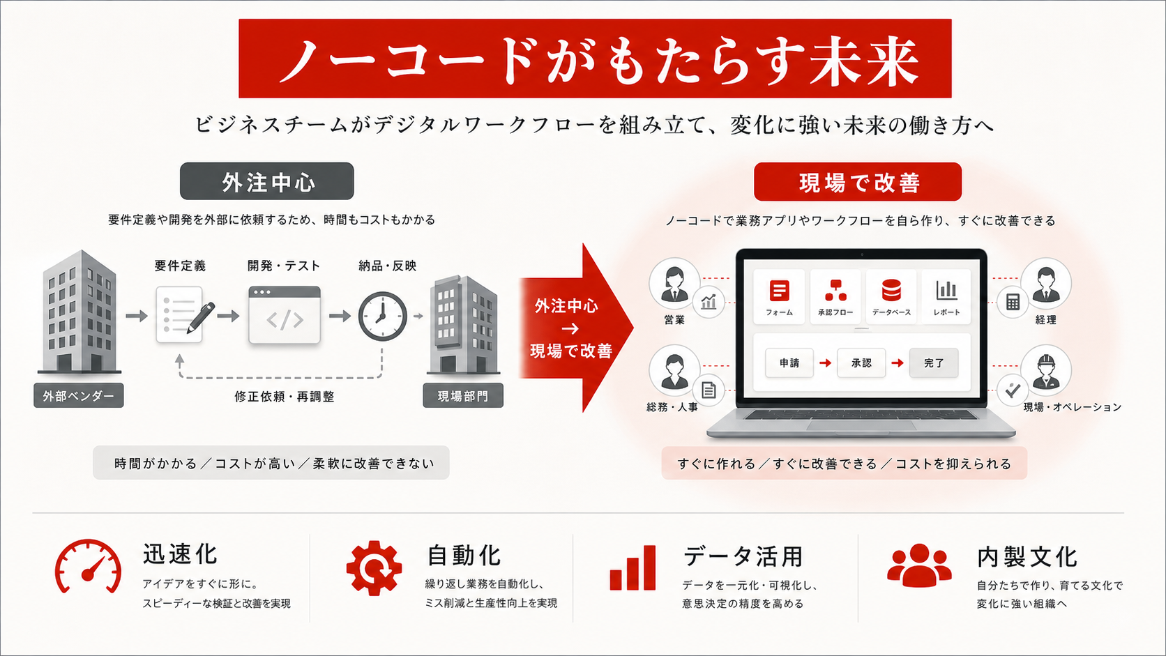 ノーコードがもたらす未来を示す図(達人ラボ)
