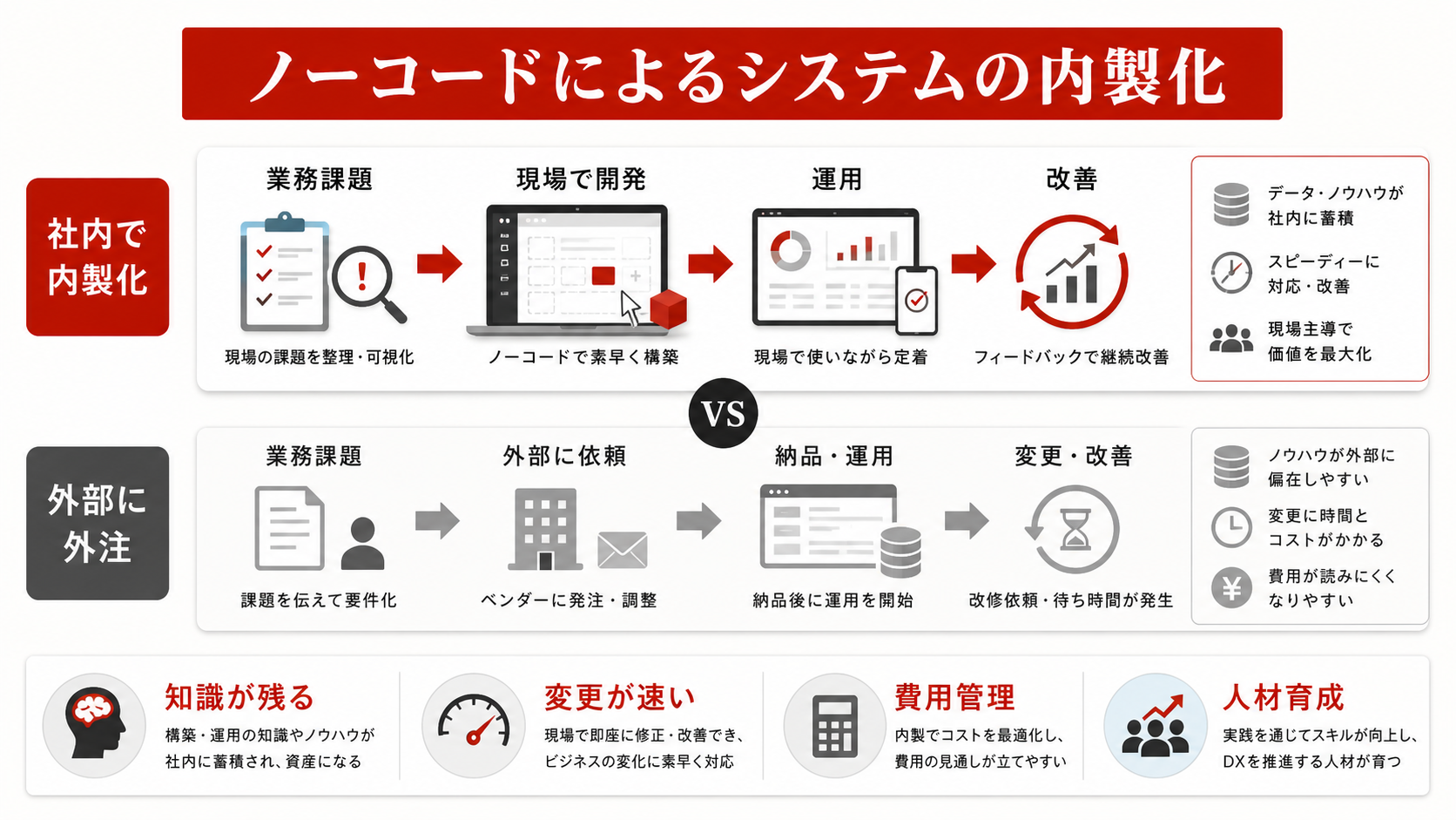 ノーコードによるシステムの内製化のメリットを示す図(達人ラボ)