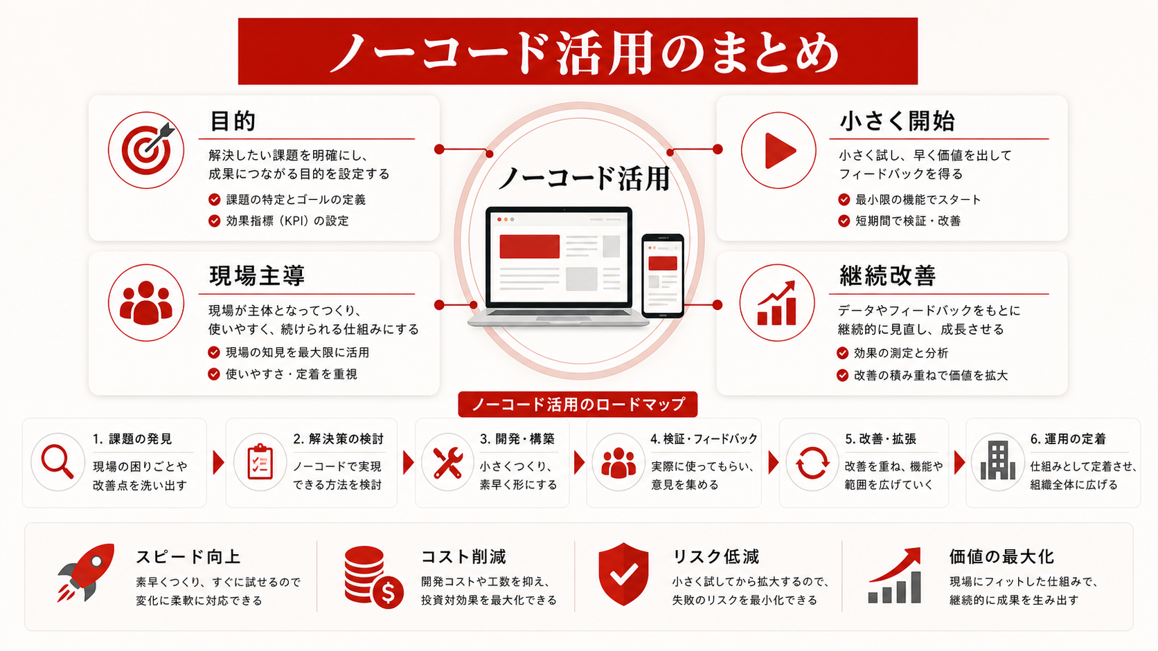 ノーコード活用の全体像を示すステップ図(達人ラボ)