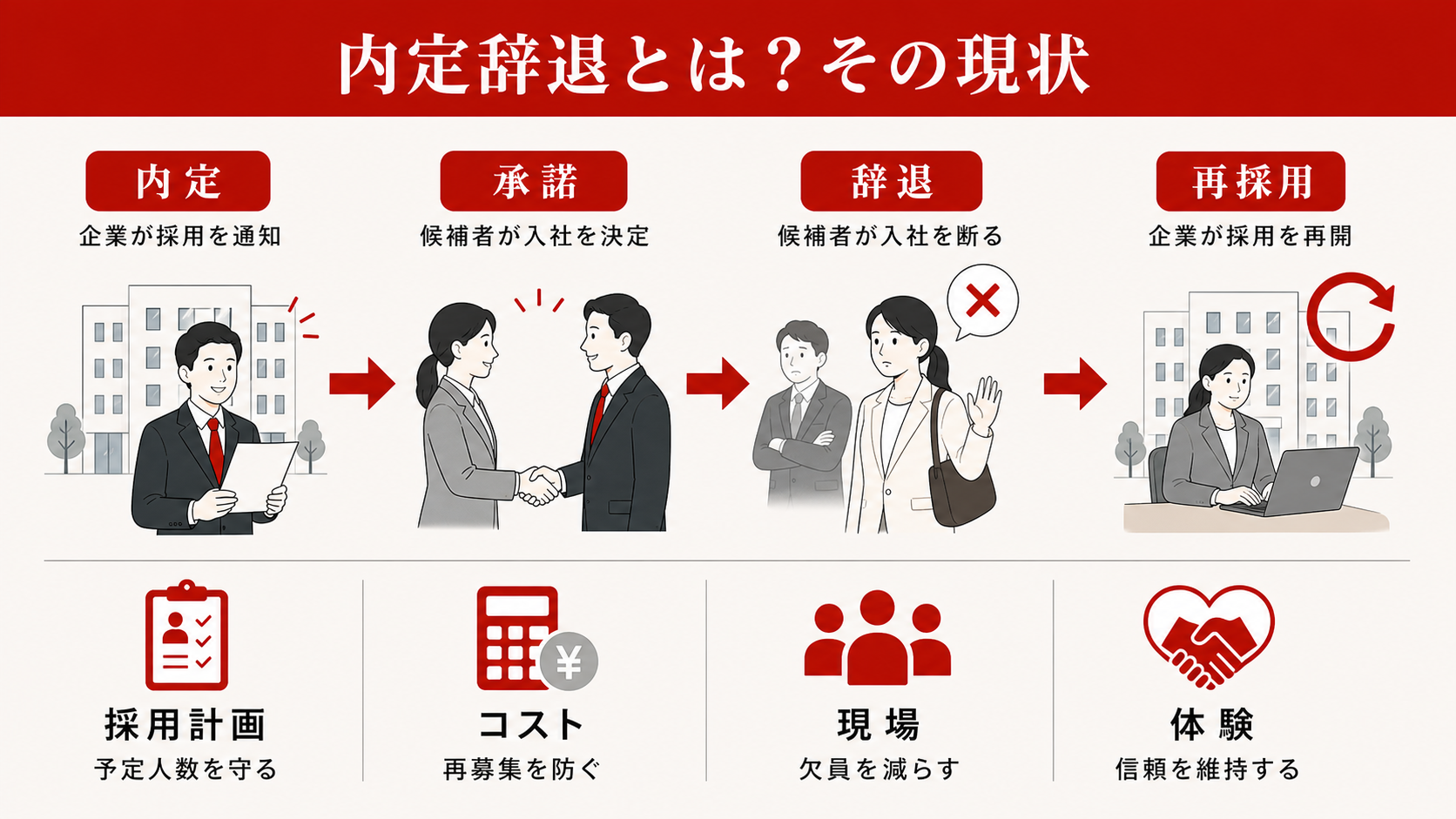 内定辞退の基本を示す図(達人ラボ)
