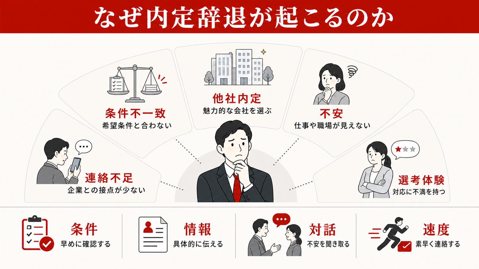 内定辞退の主な原因を示す表(達人ラボ)