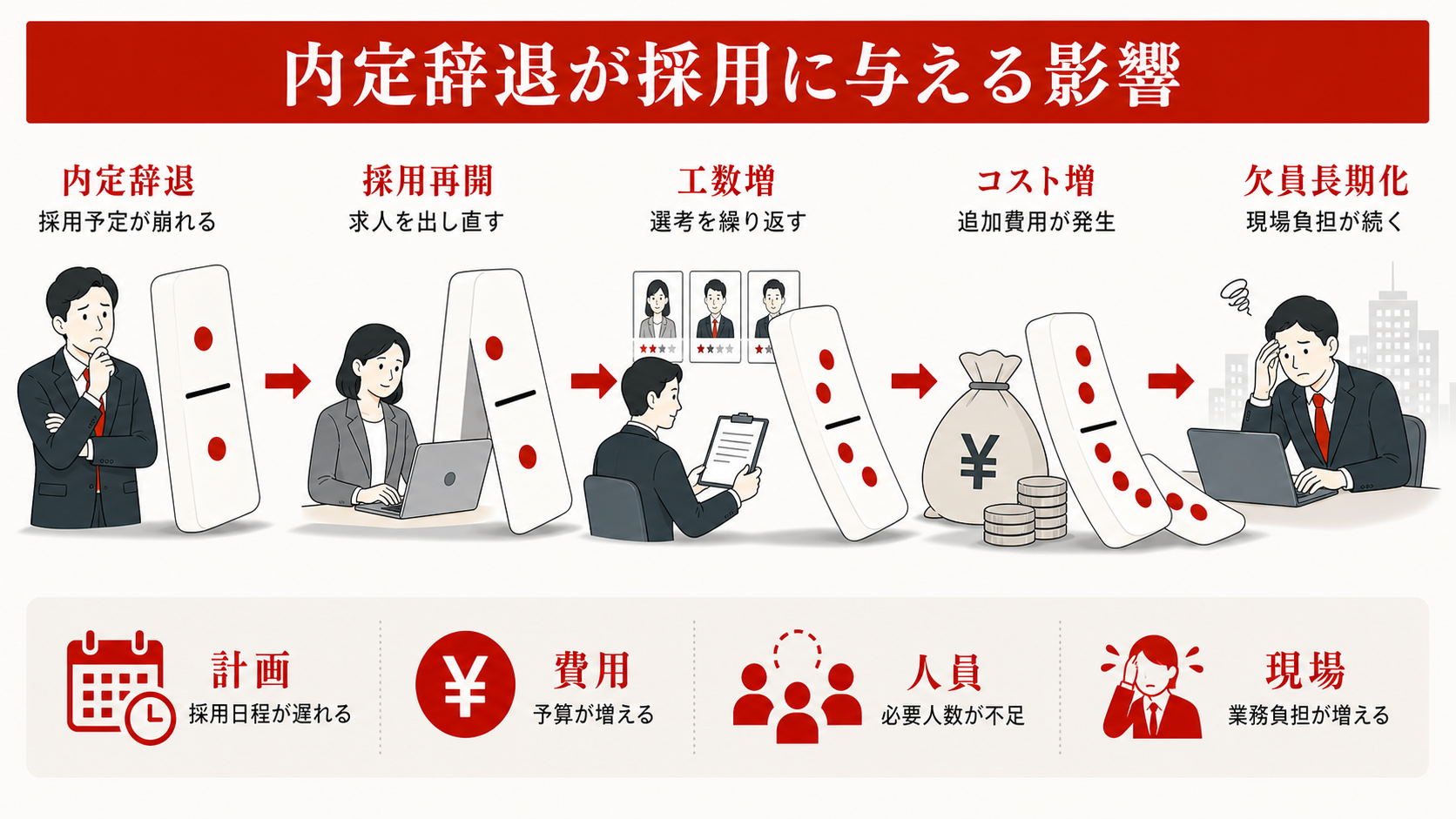 内定辞退が採用に与える影響を示す図(達人ラボ)