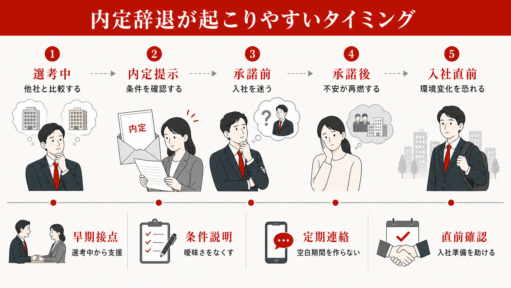 内定辞退が起こりやすいタイミングを示すフロー図(達人ラボ)
