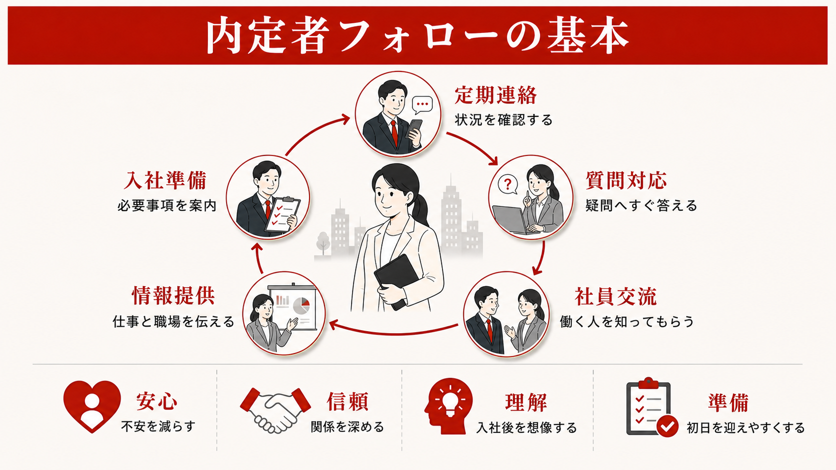 内定者フォローの基本を示すステップ図(達人ラボ)