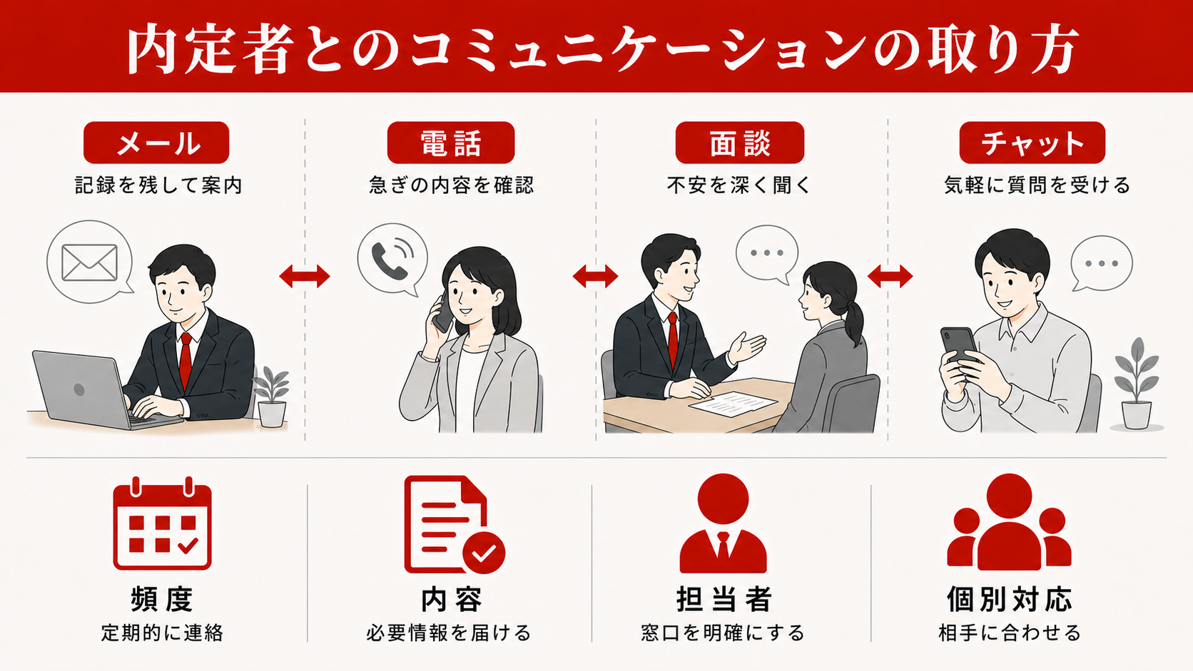 内定者とのコミュニケーション手段を示す図(達人ラボ)