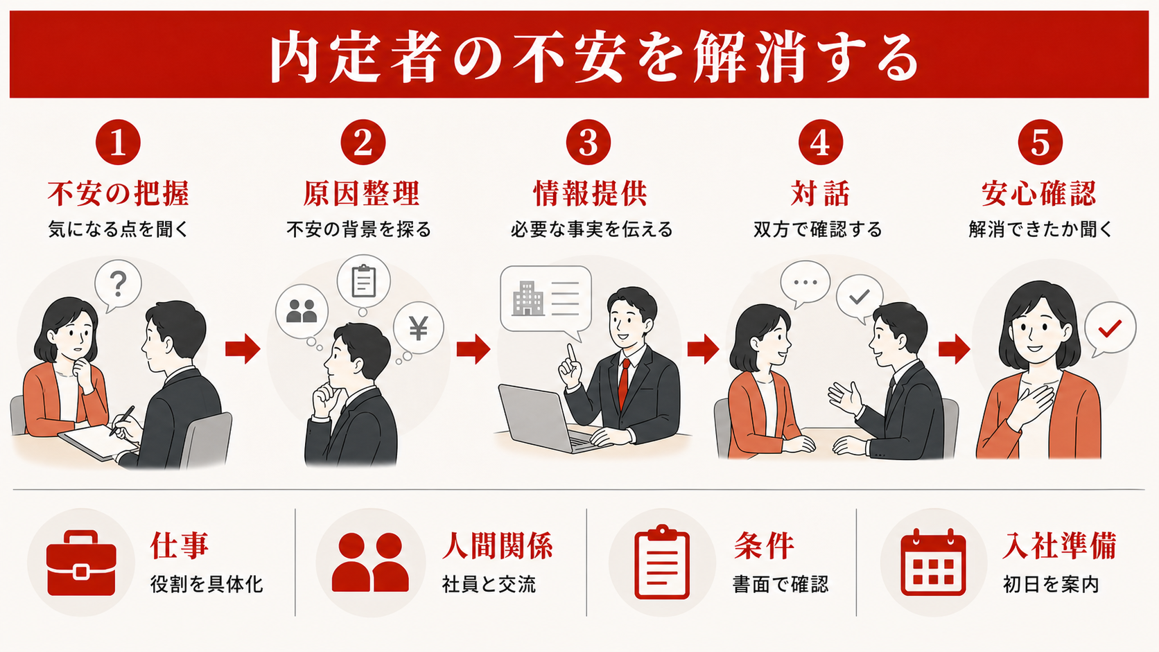 内定者の不安と対応を示す表(達人ラボ)