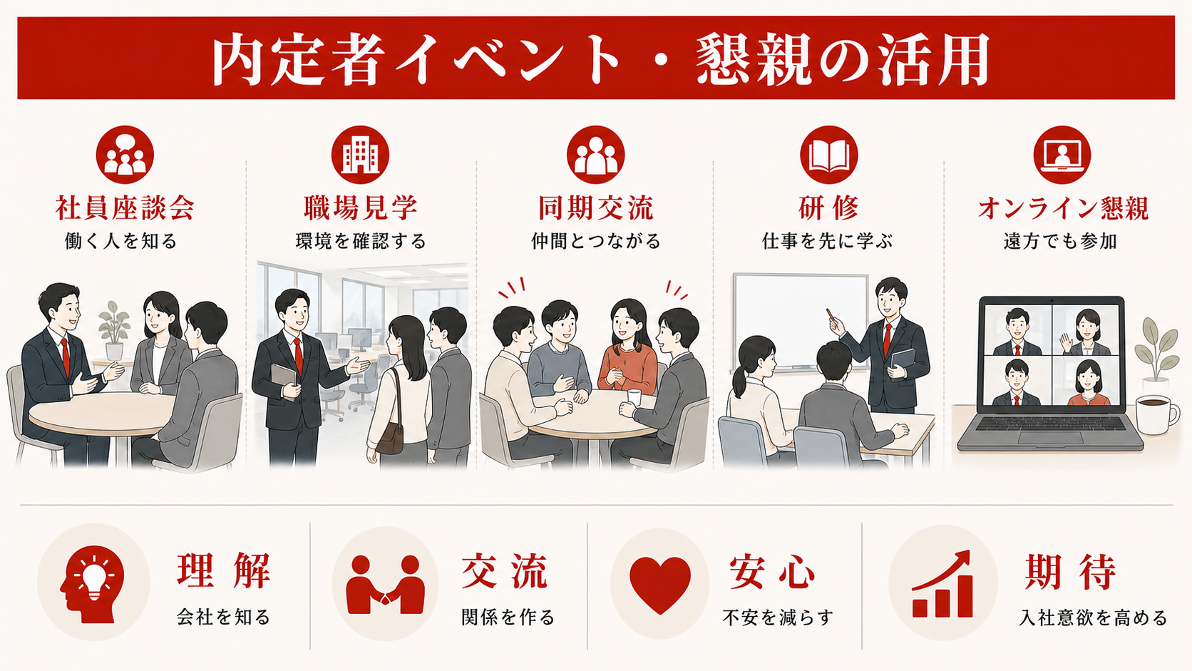 内定者イベントの効果を示すステップ図(達人ラボ)