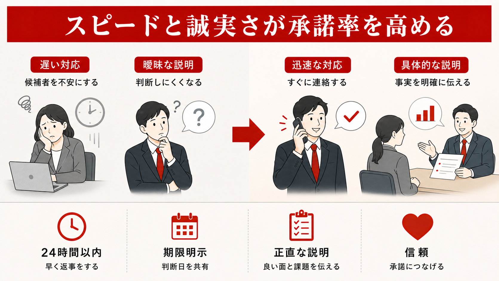 承諾率を高める対応を示すフロー図(達人ラボ)