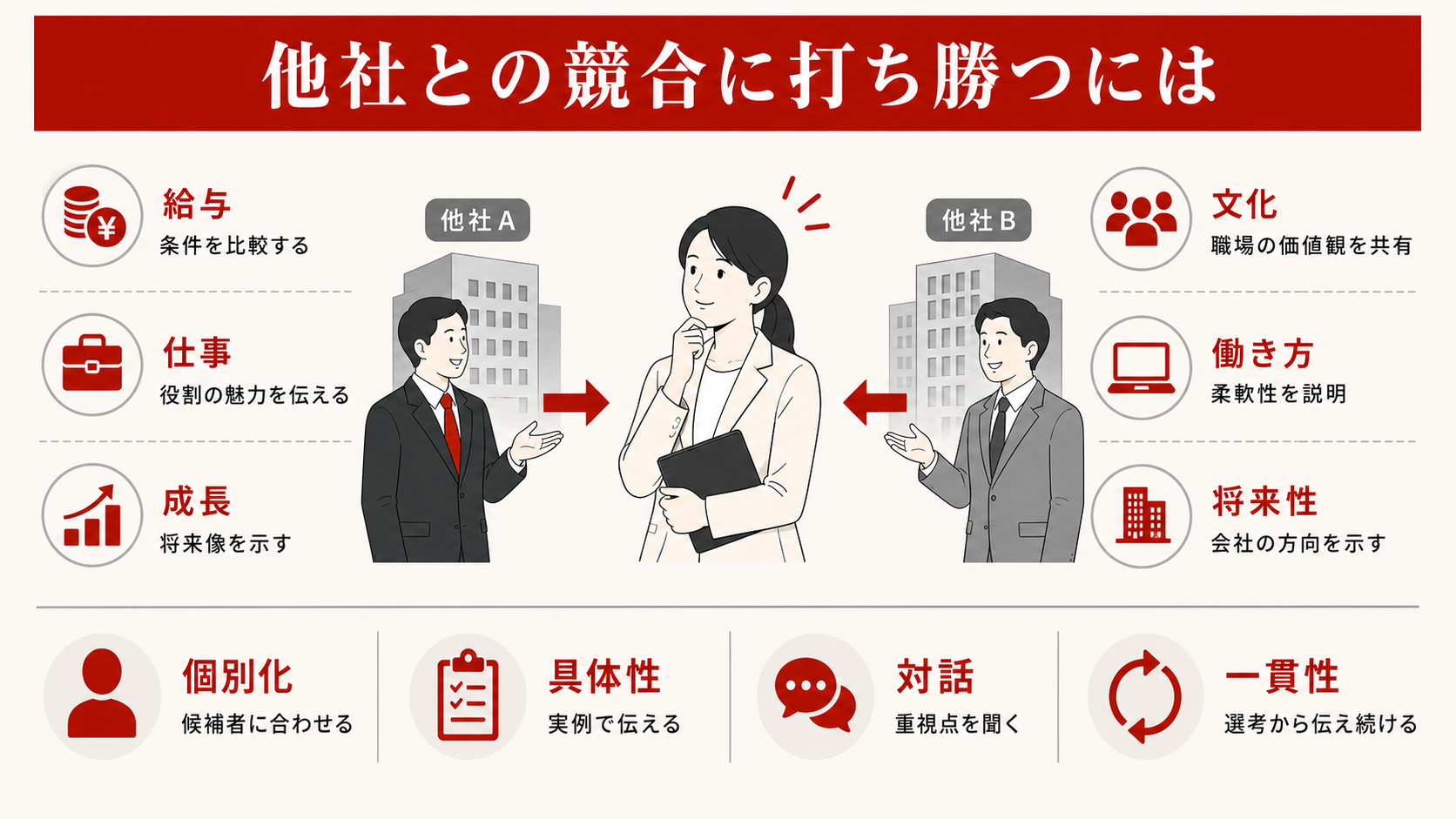 他社との競合に勝つ視点を示す図(達人ラボ)