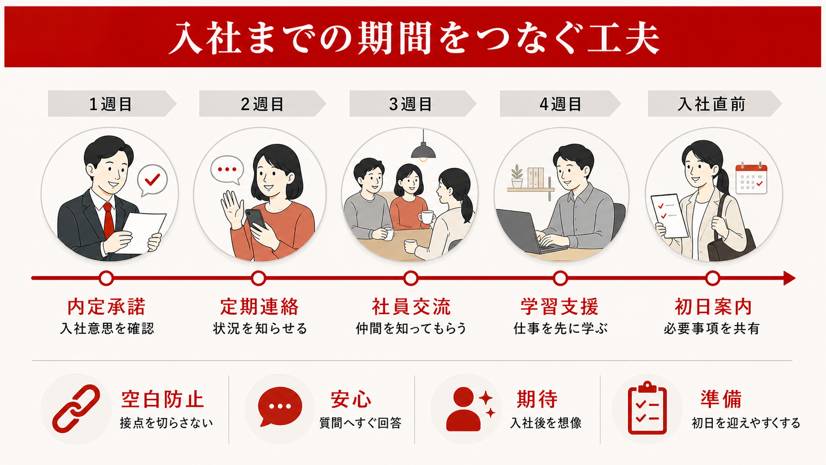入社までの期間をつなぐ工夫を示すステップ図(達人ラボ)