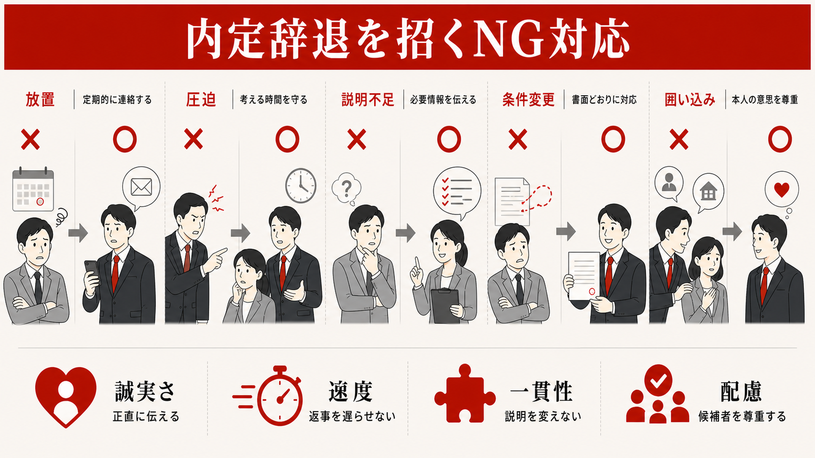 内定辞退を招くNG対応と改善を示す表(達人ラボ)