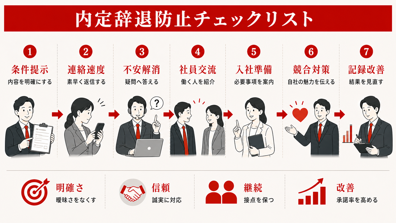 内定辞退防止のチェックリスト(達人ラボ)