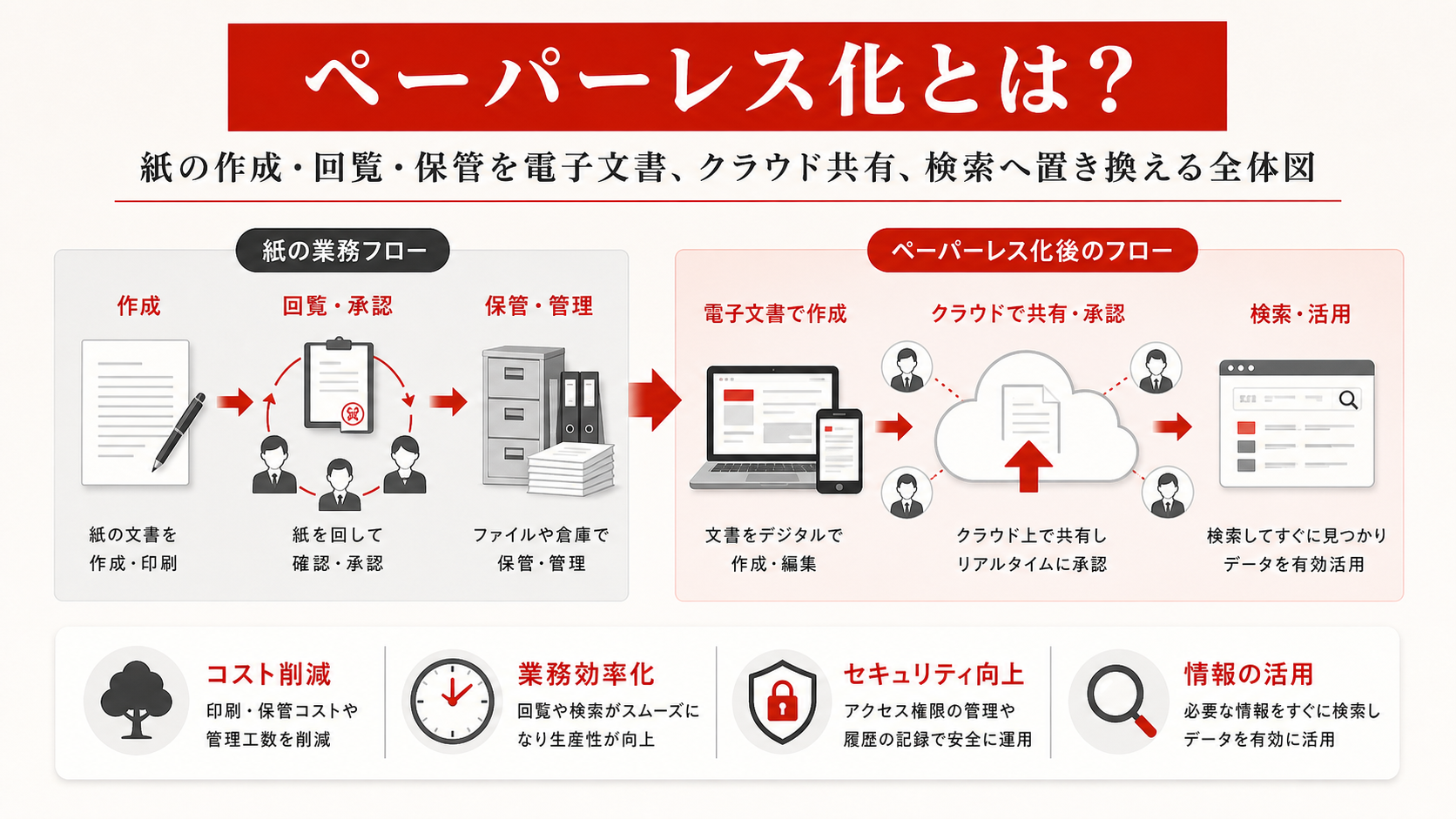 ペーパーレス化の基本を示す図(達人ラボ)