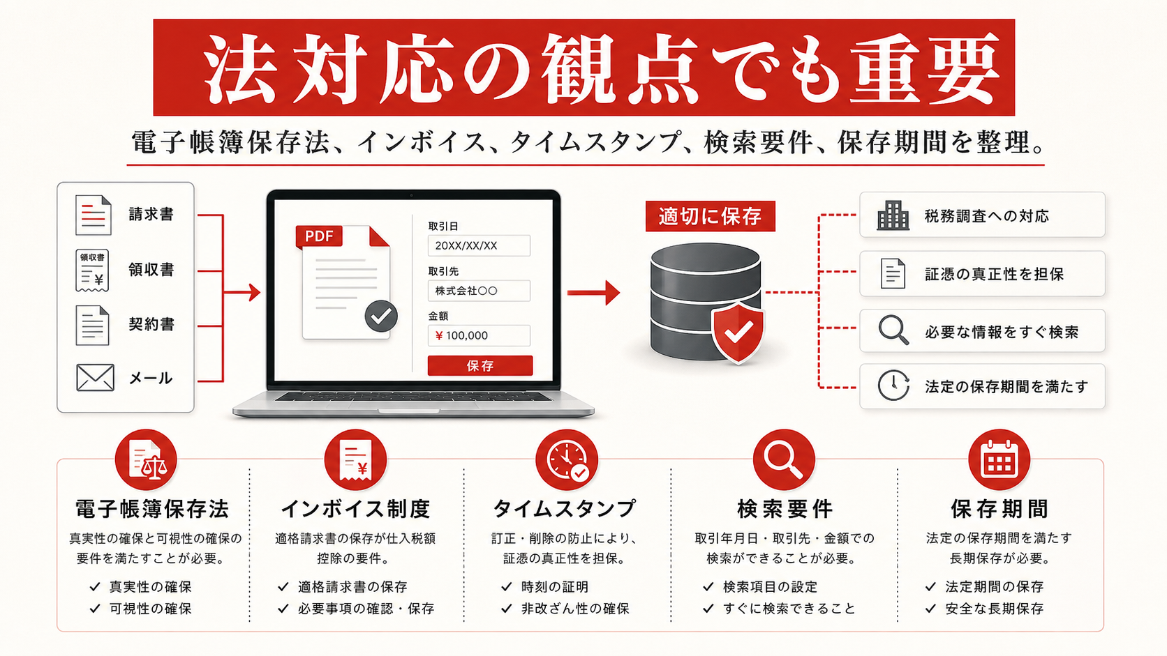 ペーパーレス化に関連する法制度を示す図(達人ラボ)