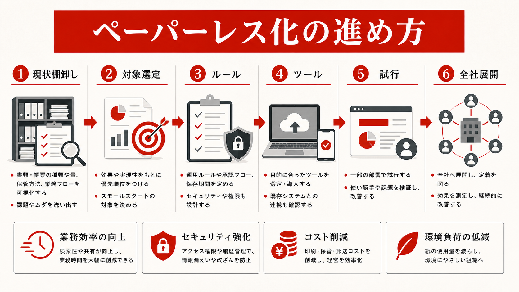 ペーパーレス化の進め方を示すステップ図(達人ラボ)