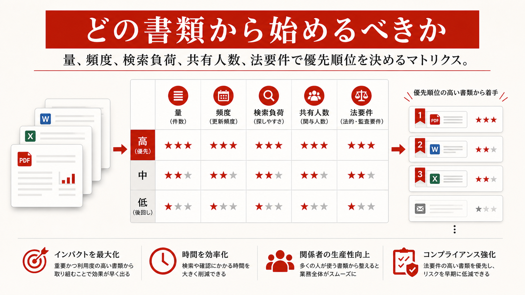 ペーパーレス化を始めやすい書類を示す表(達人ラボ)