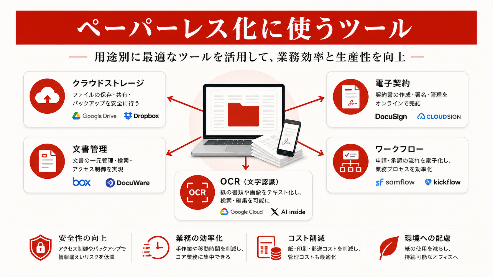 ペーパーレス化に使うツールを示す図(達人ラボ)