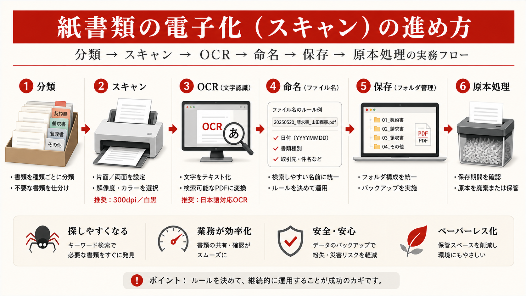 紙書類の電子化(スキャン)の進め方を示すステップ図(達人ラボ)