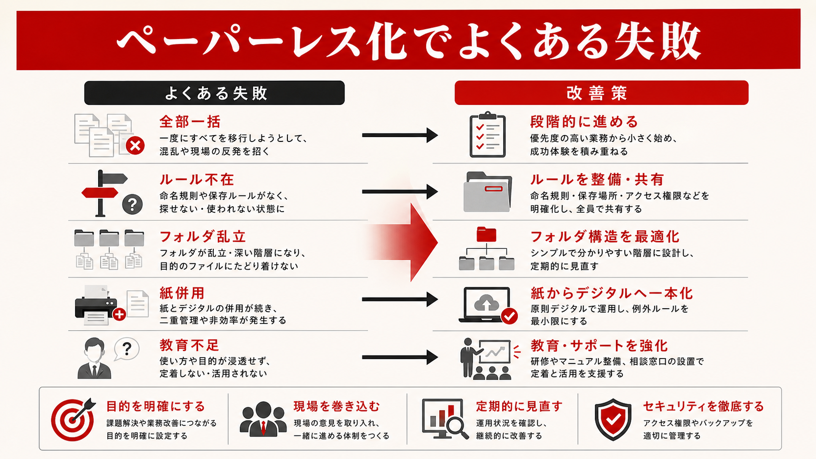 ペーパーレス化でよくある失敗を示す図(達人ラボ)
