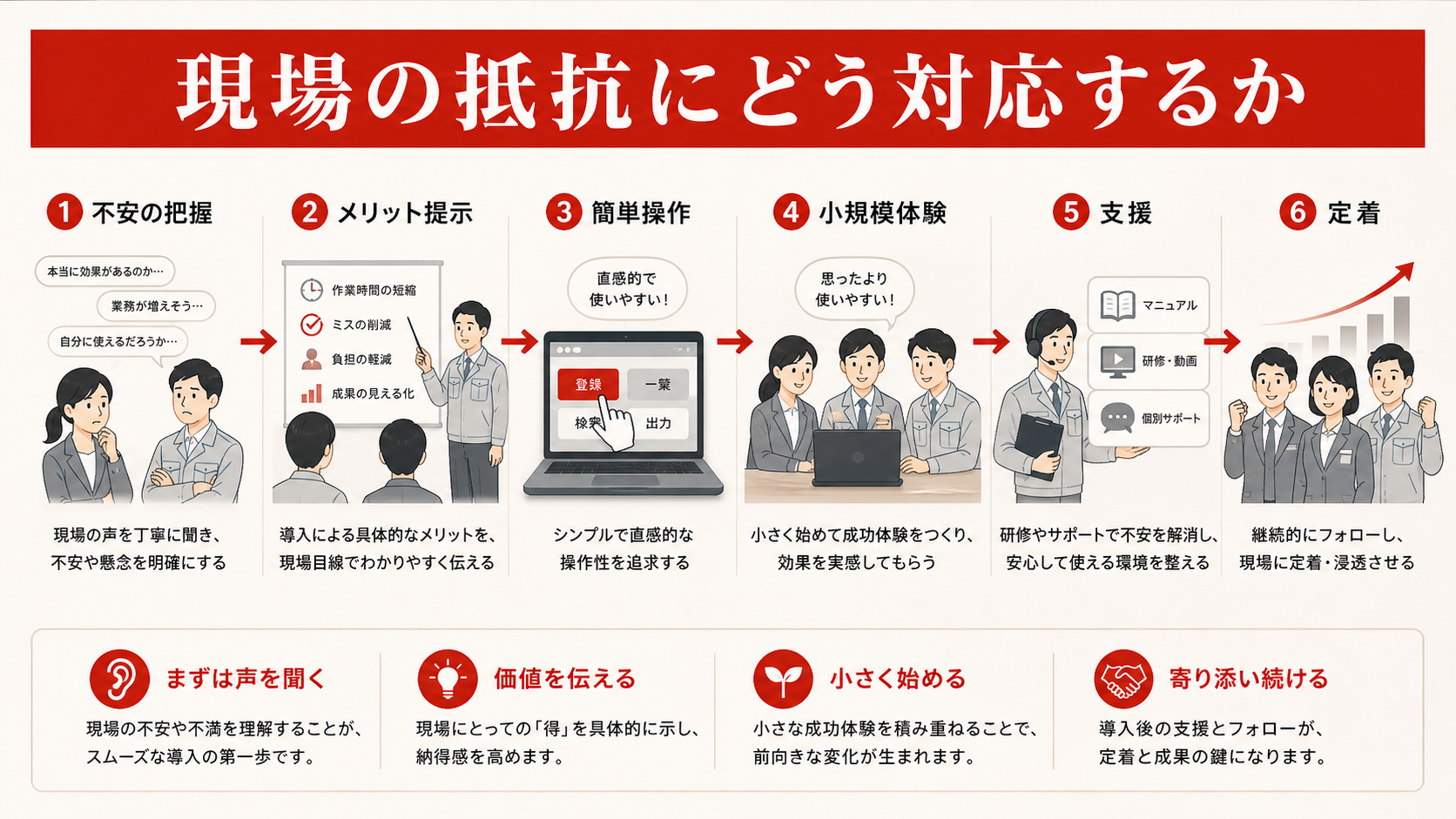 ペーパーレス化への現場の抵抗にどう対応するかを示す図(達人ラボ)
