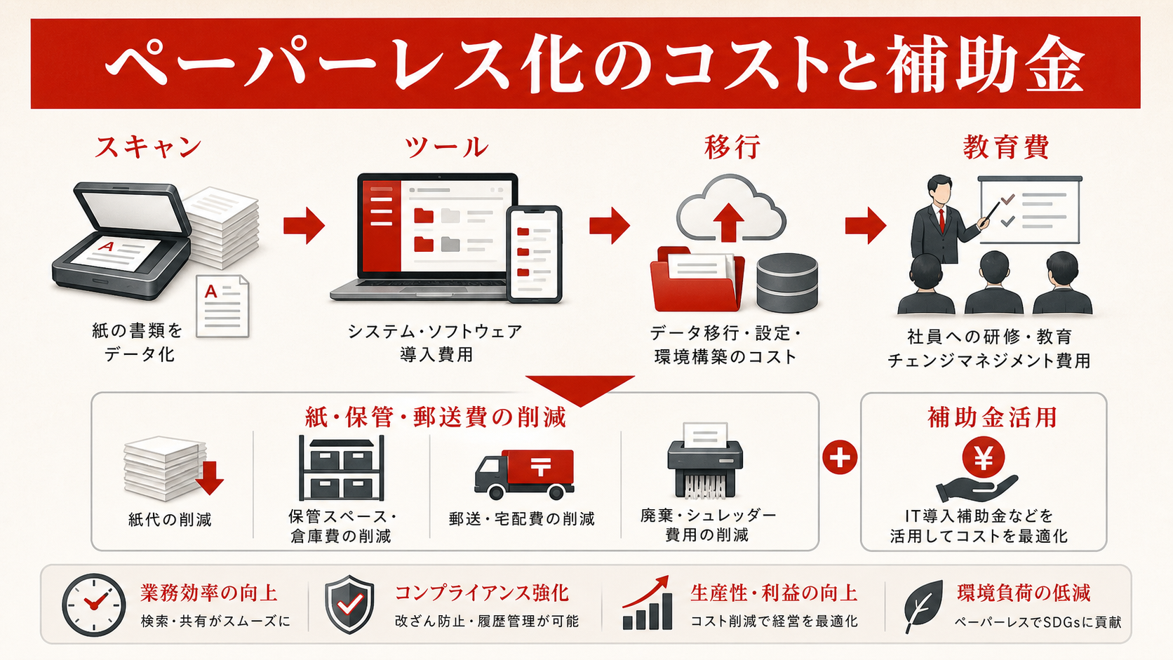 ペーパーレス化のコストと補助金を示す図(達人ラボ)
