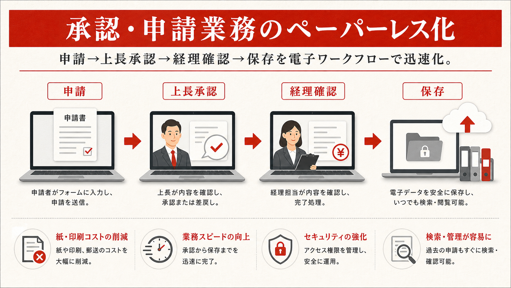 承認・申請業務のペーパーレス化を示すステップ図(達人ラボ)