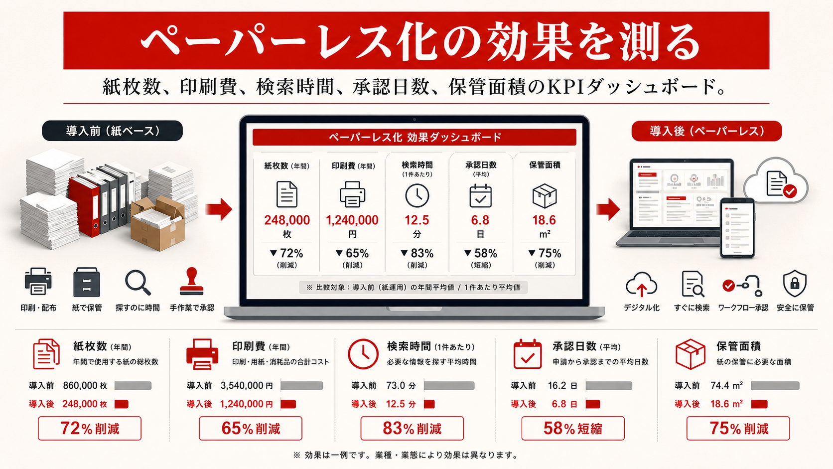 ペーパーレス化の効果を測る方法を示す図(達人ラボ)