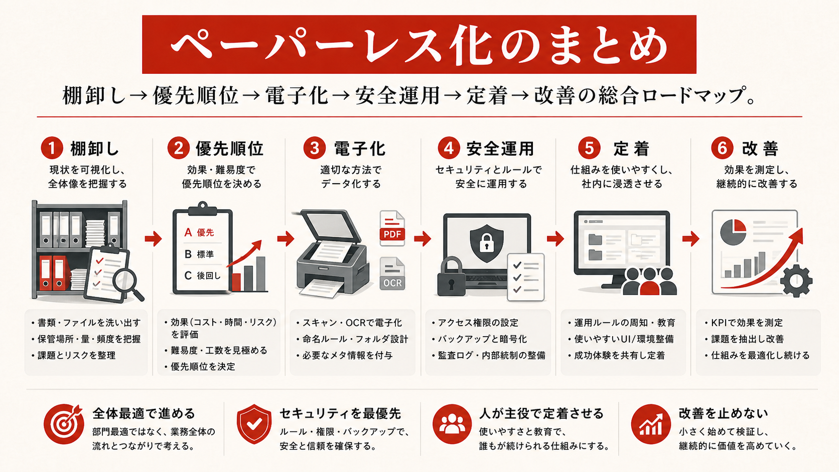 ペーパーレス化の全体像を示すステップ図(達人ラボ)